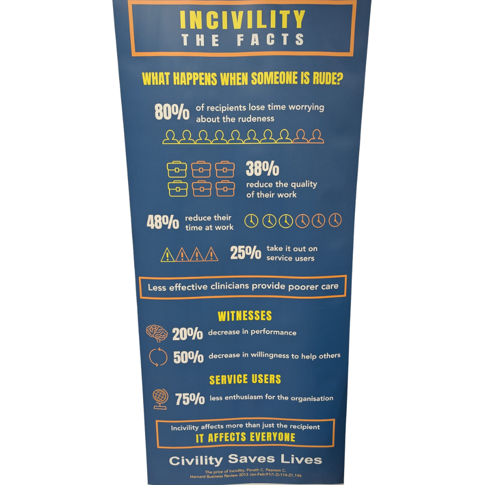 A blue roll-up banner titled 'INCIVILITY: THE FACTS' displaying statistics on the impact of rudeness. Key figures include: 80% of recipients lose time worrying, 38% reduce work quality, 48% reduce time at work, and 25% take it out on service users. A central box states 'Less effective clinicians provide poorer care.' It also notes that witnesses suffer a 20% decrease in performance, and service users feel 75% less enthusiasm for the organisation. The footer reads: 'Civility Saves Lives.'
