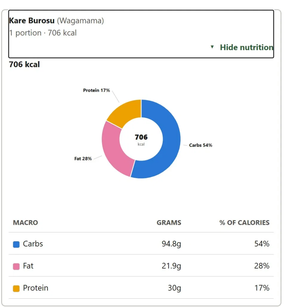 Nutrition panel for one portion of Kare Burosu showing 706 kcal, with a doughnut chart splitting the calories into 54 per cent carbs, 28 per cent fat and 17 per cent protein, and a table listing 94.8g carbs, 21.9g fat and 30g protein